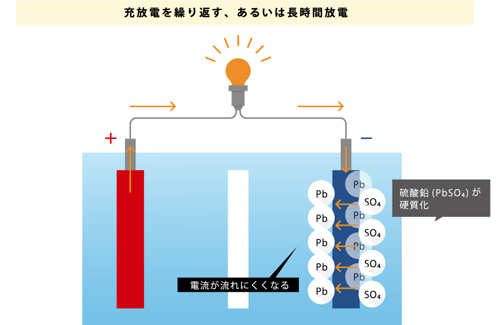 サルフェーションを起こしたバッテリー