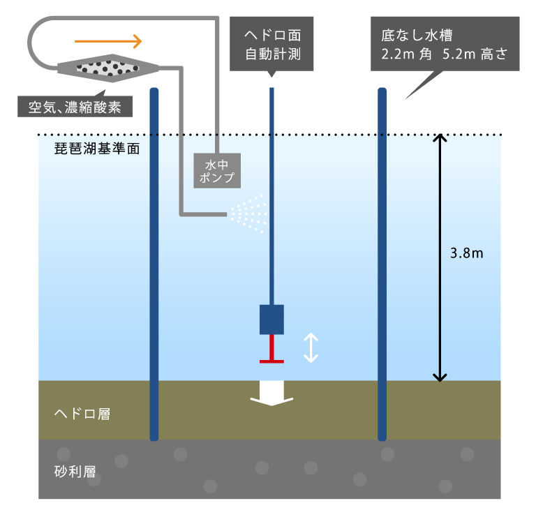 琵琶湖ヘドロ分解実験　概略図