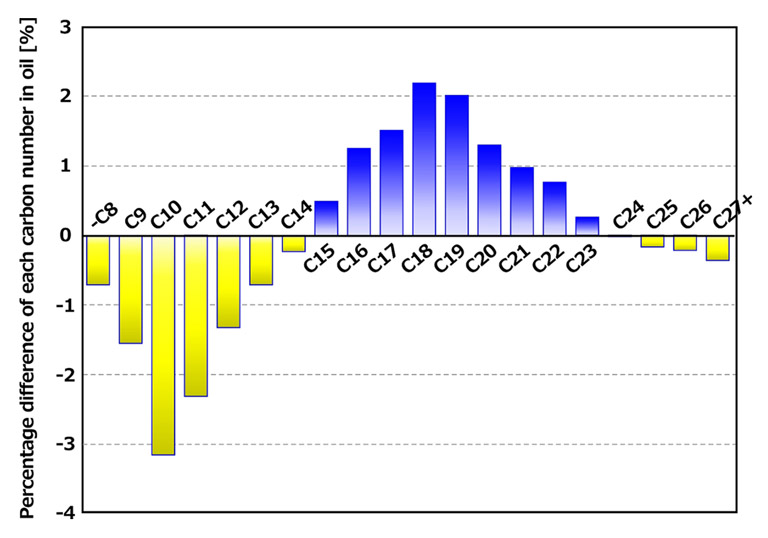 ドリーム軽油の炭素別パーセンテージの違い