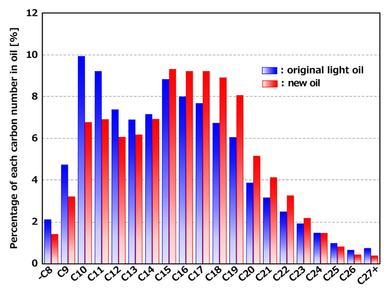 ドリーム軽油の炭素別パーセンテージ