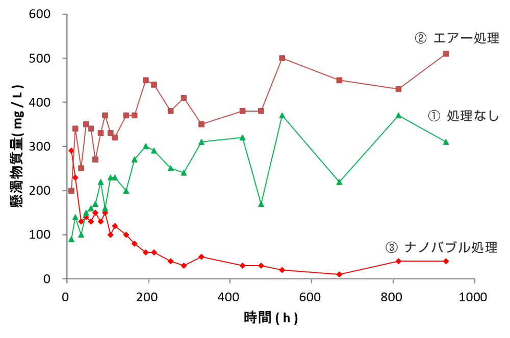 ヘドロ分解　懸濁物質量　時系列グラフ