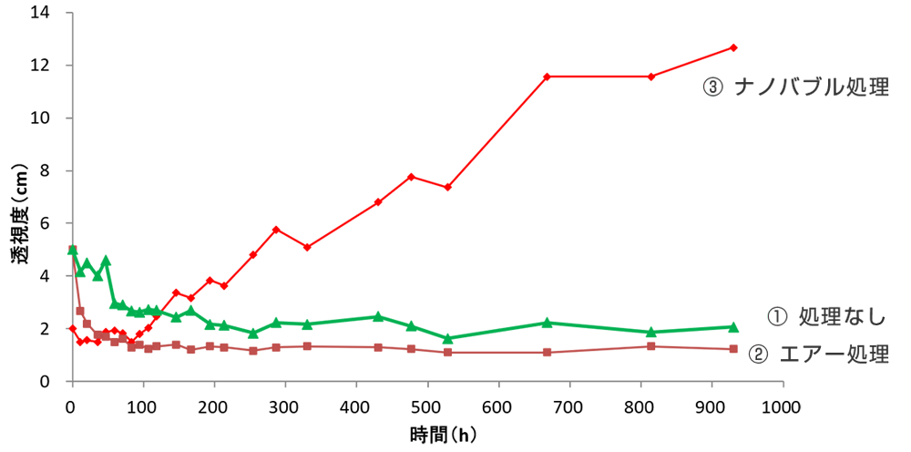 ヘドロ分解　透視度　時系列グラフ