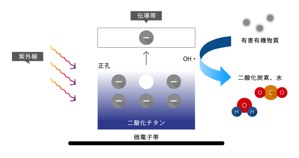 エコビーム浄化装置が有害物質を水と二酸化炭素に分解する様子